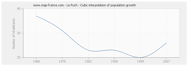 Le Puch : Cubic interpolation of population growth